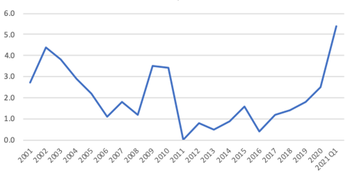 Annual Labor Productivity Growth 2001 - 2021 Q1